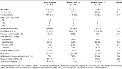 Co-occurrence of Convergence Insufficiency and Cognitive Impairment in Parkinsonian Disorders: A Pilot Study